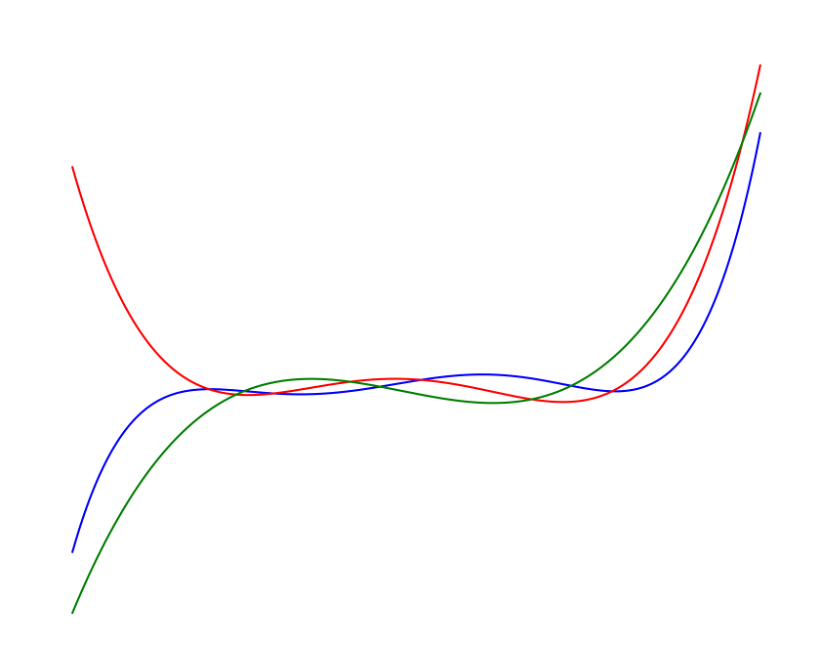 A polynomial and two of its derivatives.
